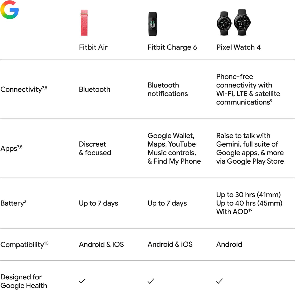 Fitbit Google Air - Screenless Activity Tracker - Lavender | Fitness, heart rate, & sleep tracking, personalized AI-powered coaching, up to 7 days’...